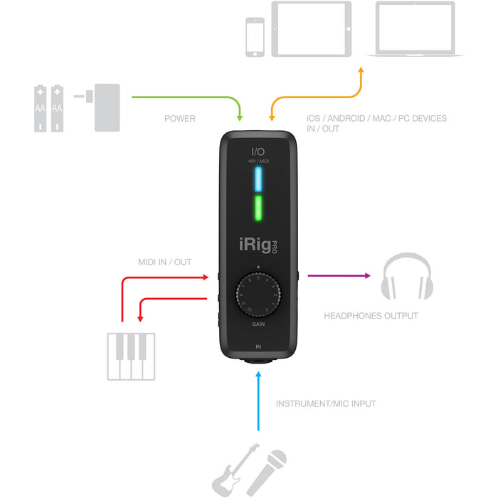 IK Multimedia iRig Pro I/O USB 1x1 interfaz de audio y MIDI